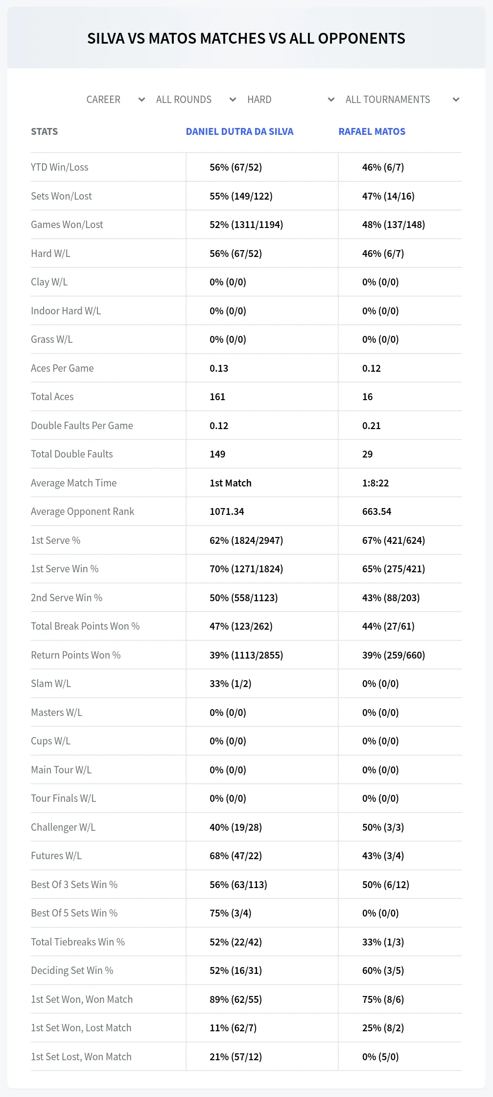 Daniel Dutra Da Silva Rafael Matos Prediction Stats