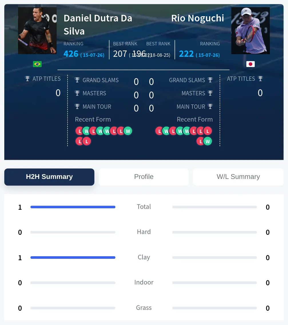 Silva Noguchi H2h Summary Stats