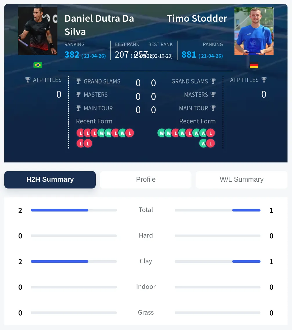Silva Stodder H2h Summary Stats