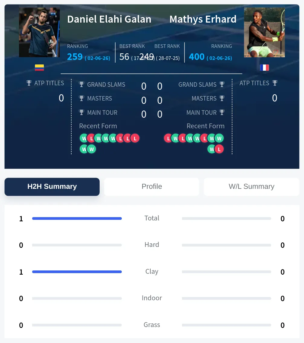 Galan Erhard H2h Summary Stats