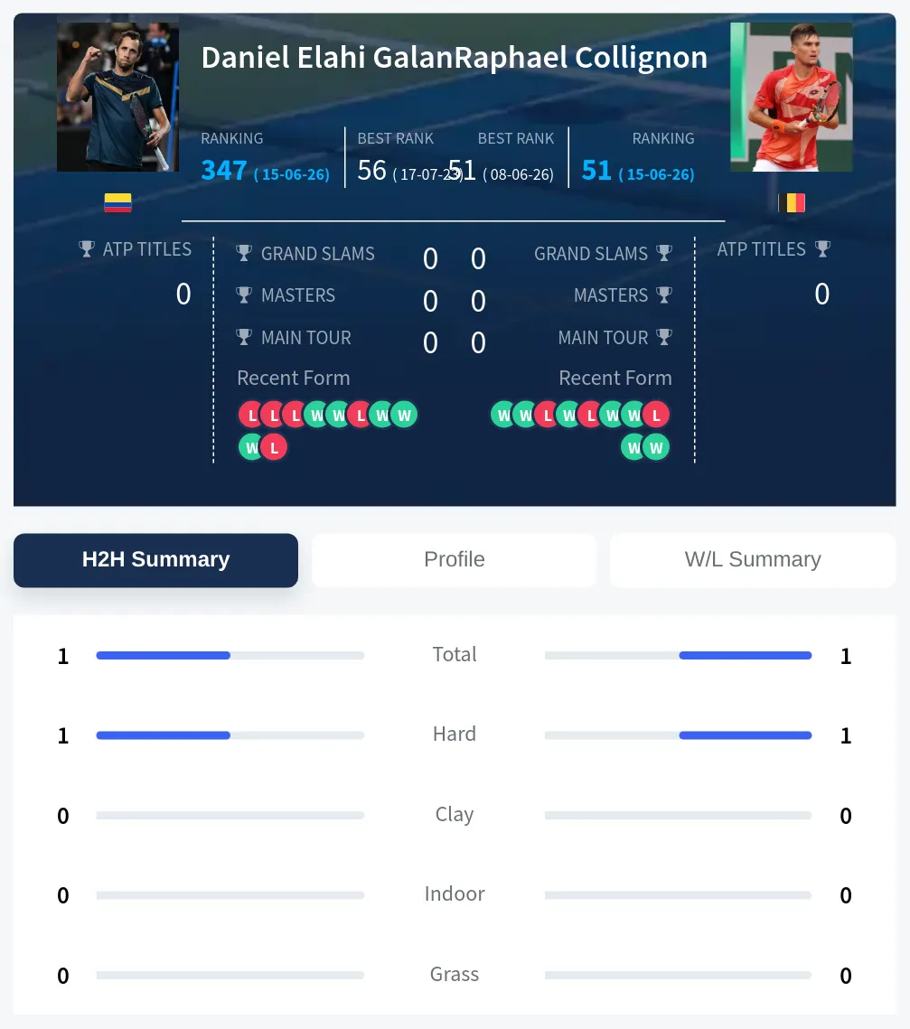 Collignon Galan H2h Summary Stats