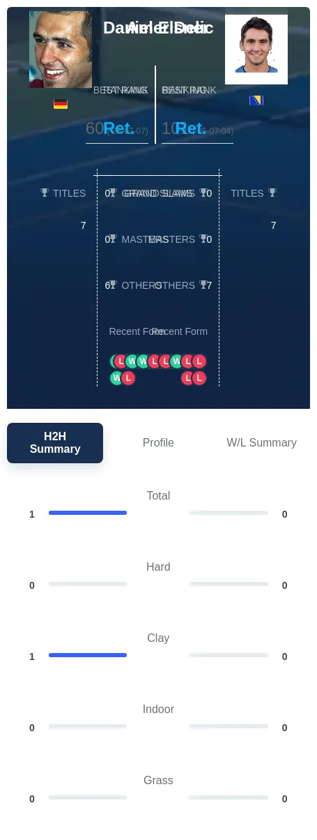 Elsner Delic H2h Summary Stats