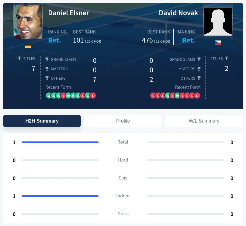 Elsner Novak H2h Summary Stats