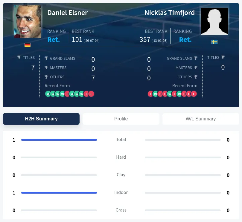 Elsner Timfjord H2h Summary Stats