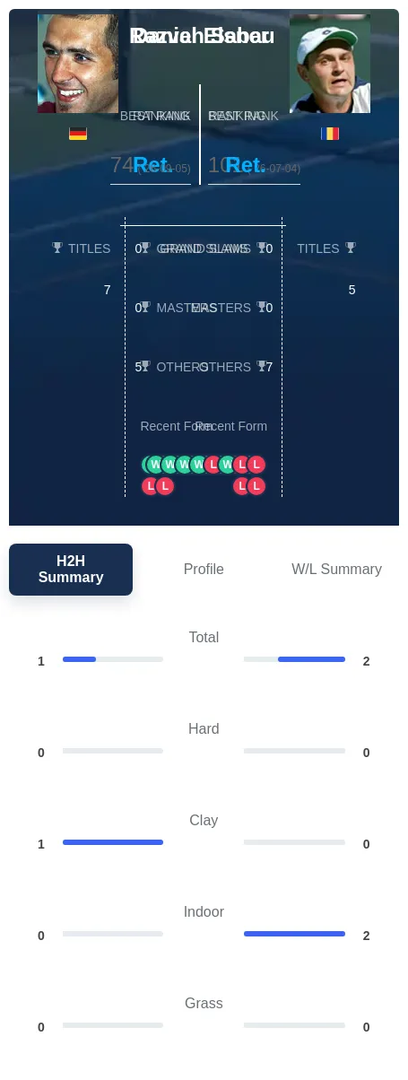 Sabau Elsner H2h Summary Stats