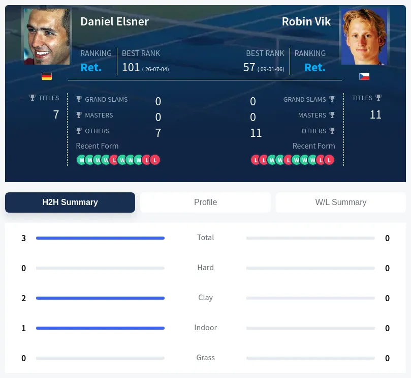 Elsner Vik H2h Summary Stats