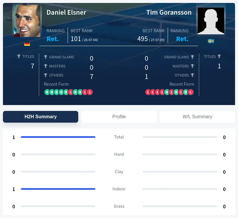 Elsner Goransson H2h Summary Stats