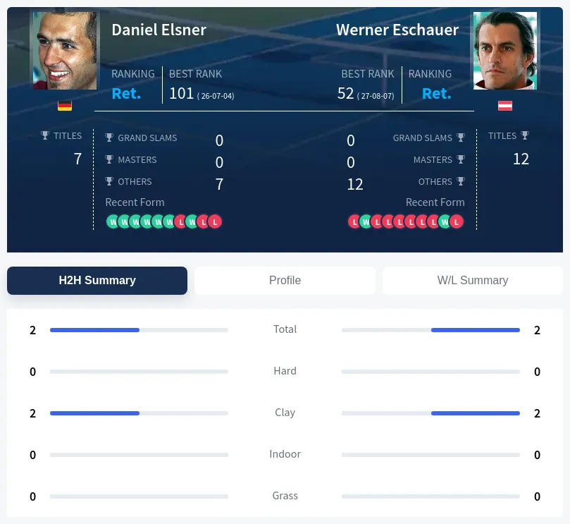 Eschauer Elsner H2h Summary Stats