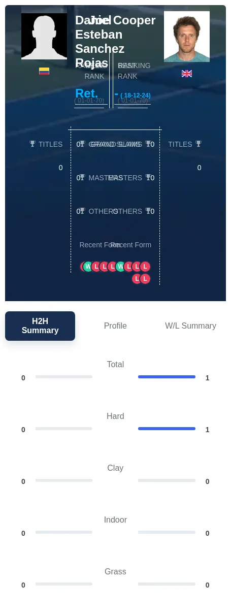 Rojas Cooper H2h Summary Stats