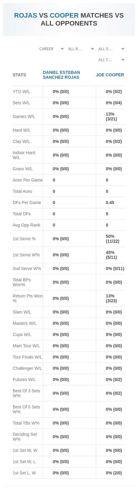 Daniel Esteban Sanchez Rojas Joe Cooper Prediction Stats