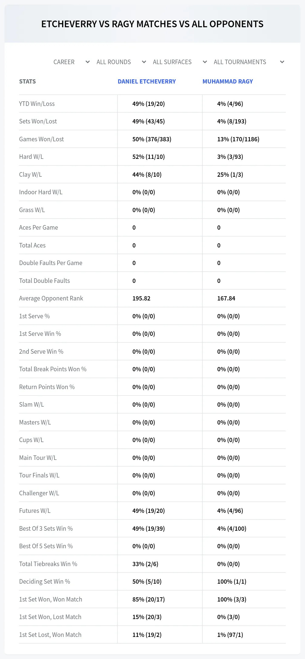 Daniel Etcheverry Muhammad Ragy Prediction Stats
