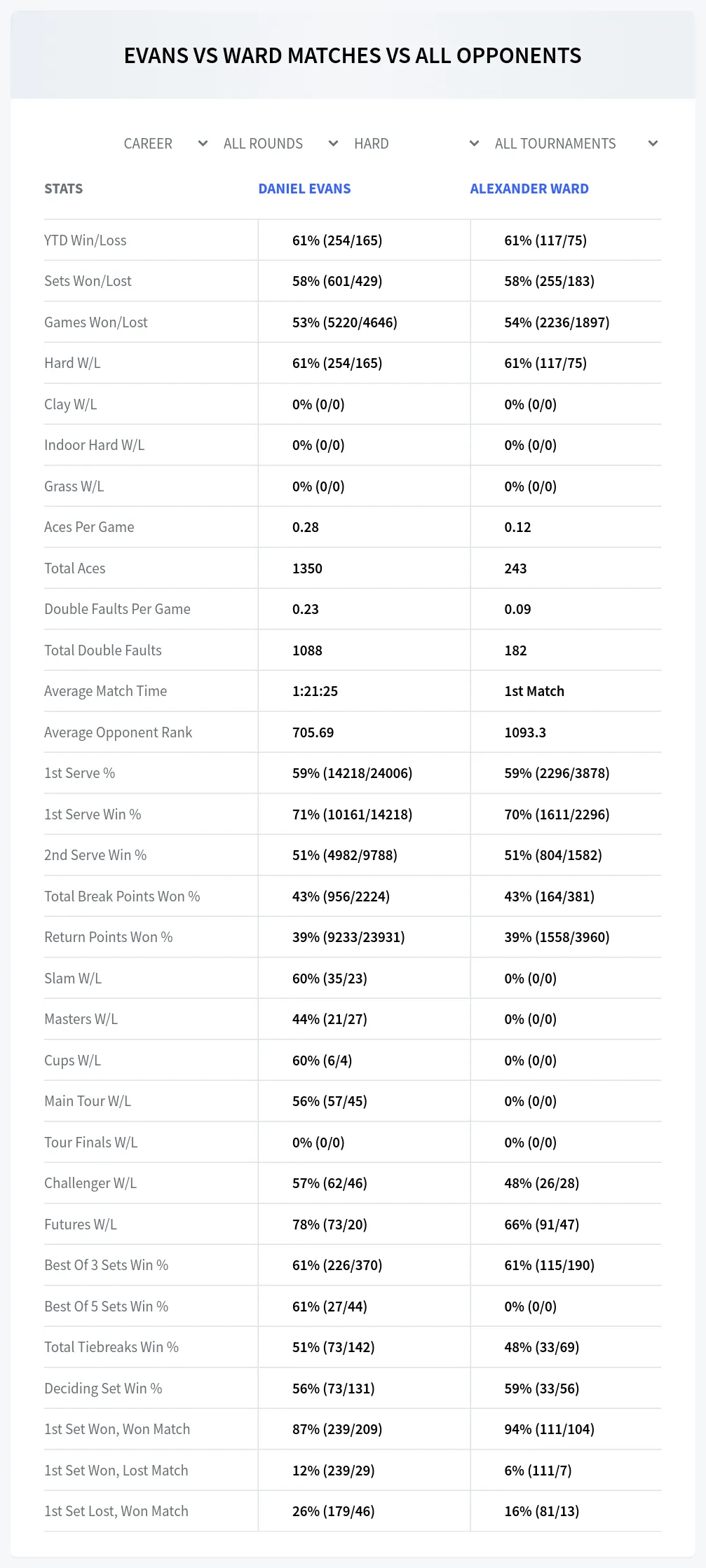 Daniel Evans Alexander Ward Prediction Stats