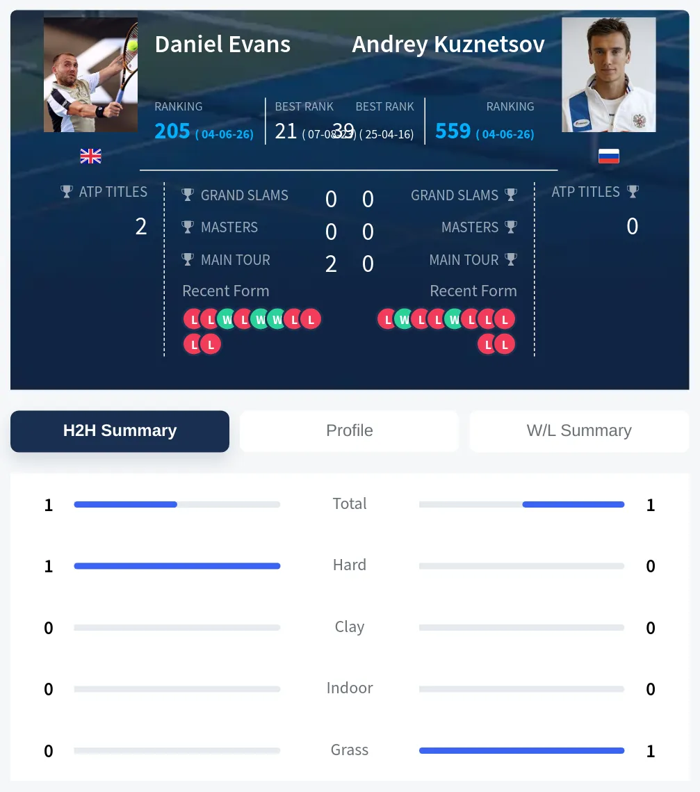 Evans Kuznetsov H2h Summary Stats