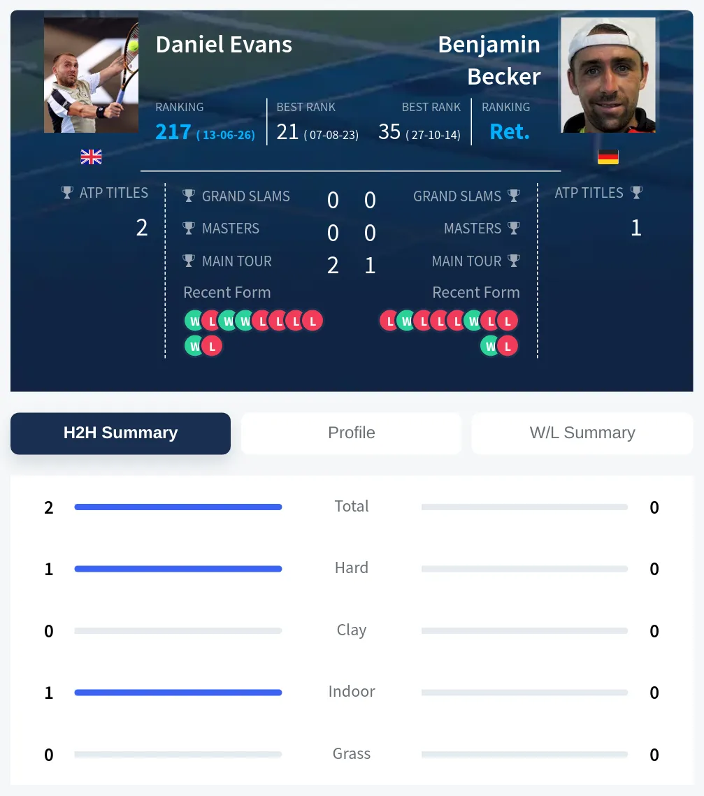 Evans Becker H2h Summary Stats