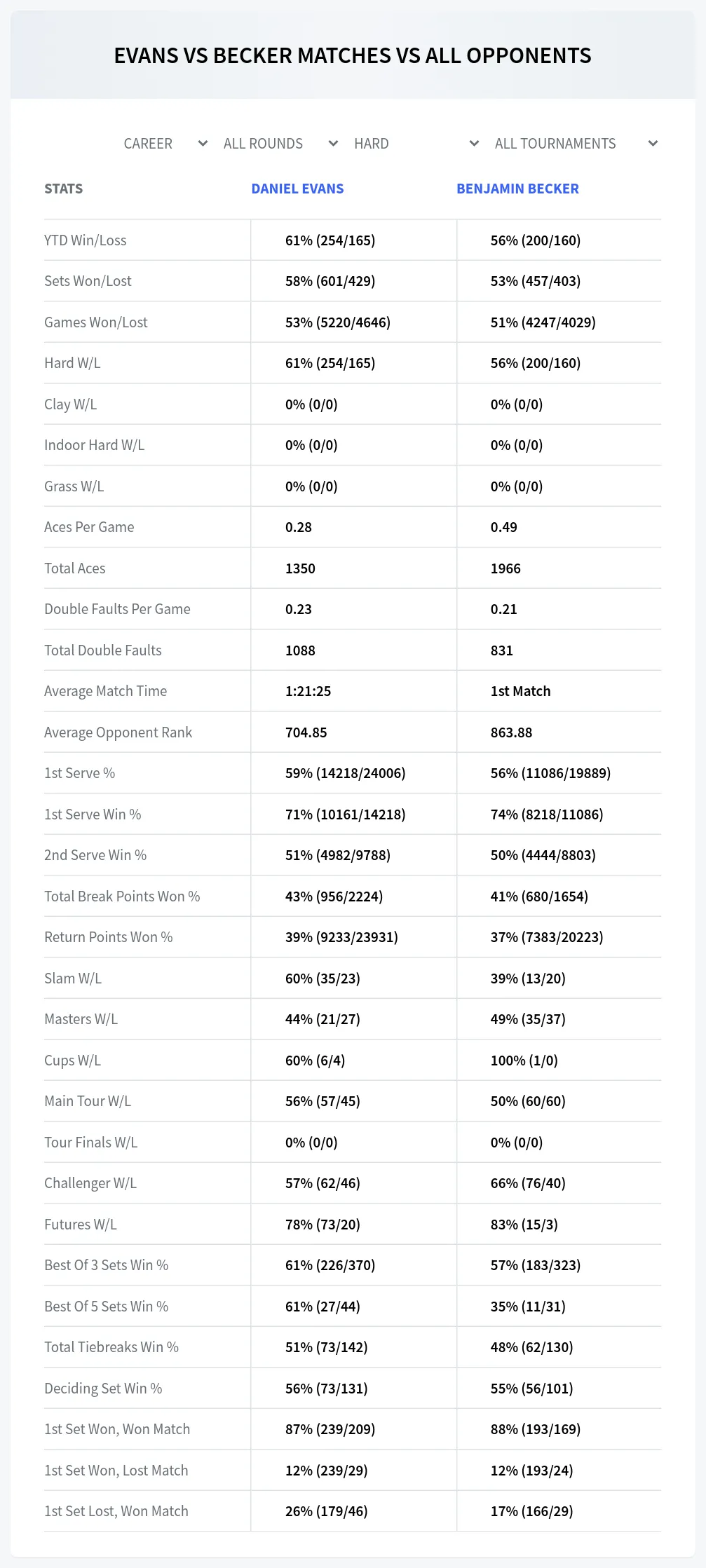 Daniel Evans Benjamin Becker Prediction Stats