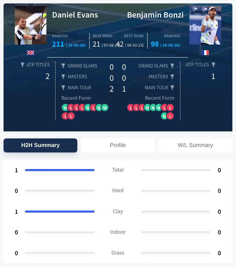 Evans Bonzi H2h Summary Stats