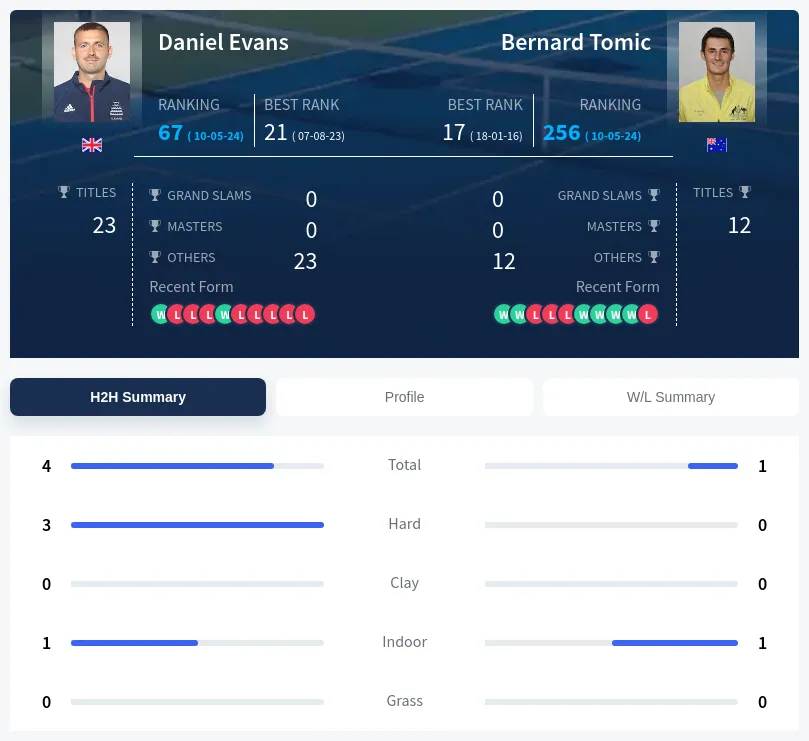 Evans Tomic H2h Summary Stats