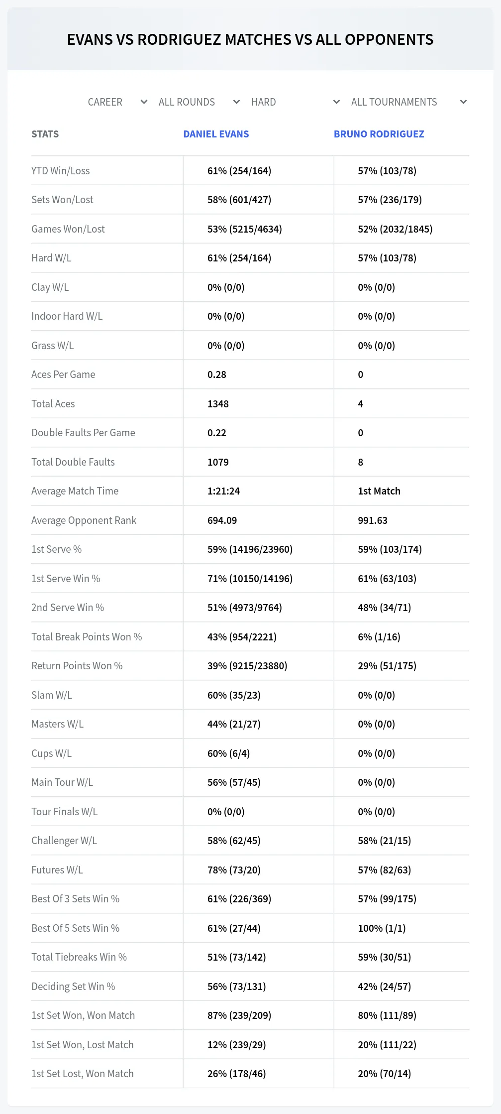 Daniel Evans Bruno Rodriguez Prediction Stats