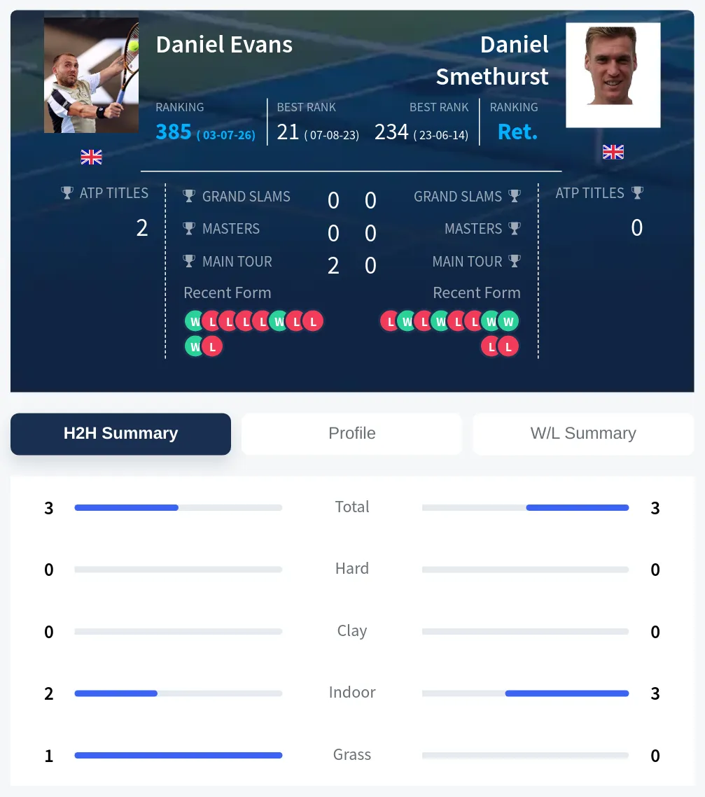 Evans Smethurst H2h Summary Stats