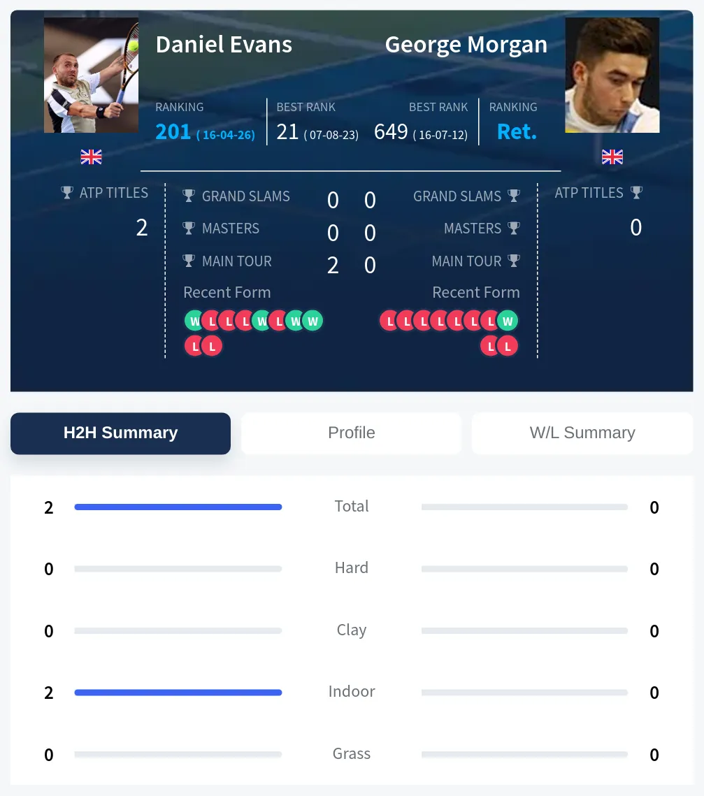 Evans Morgan H2h Summary Stats