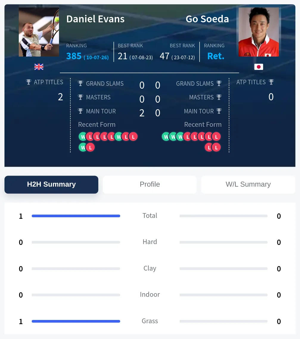 Evans Soeda H2h Summary Stats