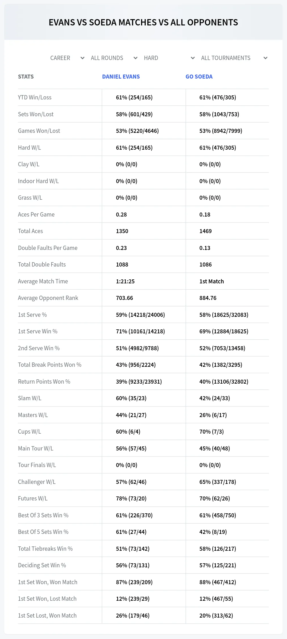 Daniel Evans Go Soeda Prediction Stats