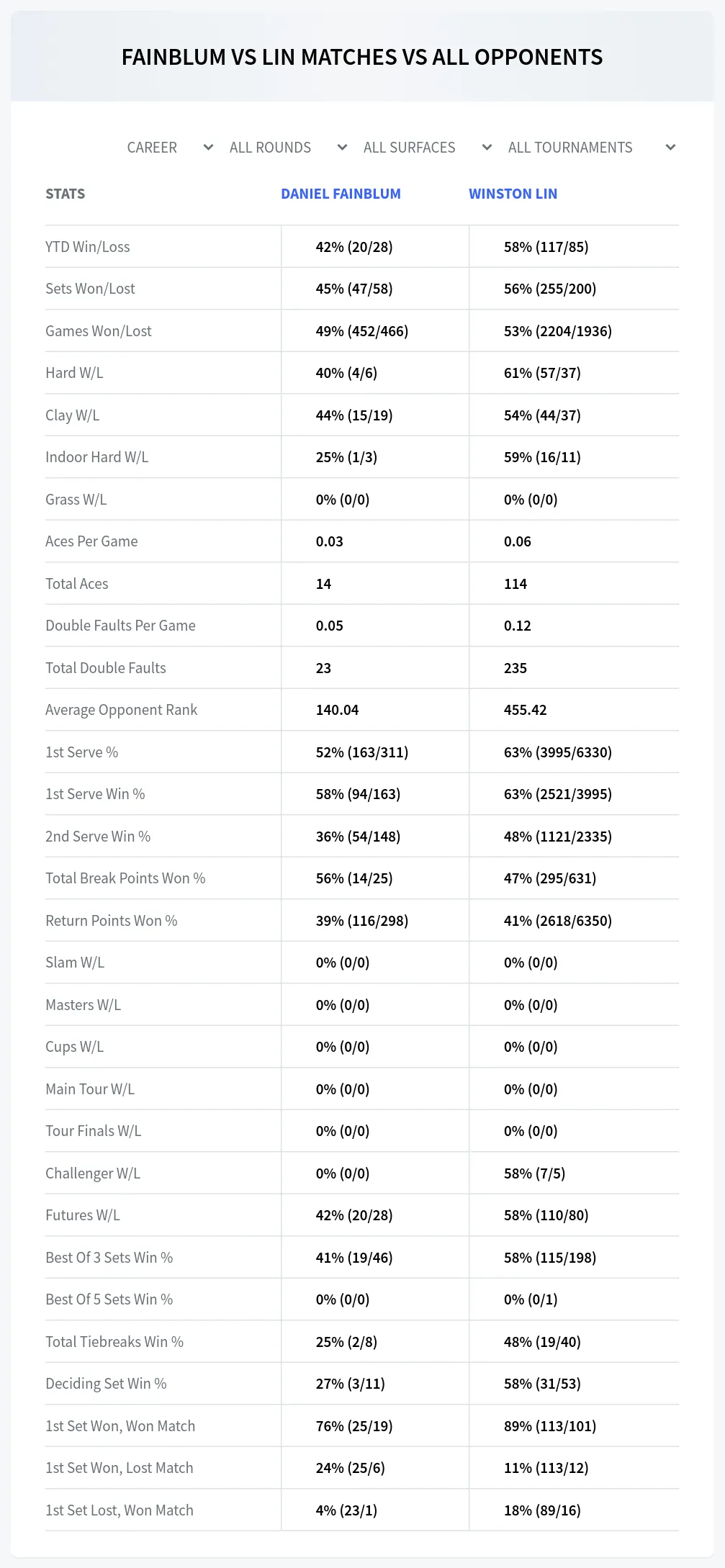 Daniel Fainblum Winston Lin Prediction Stats