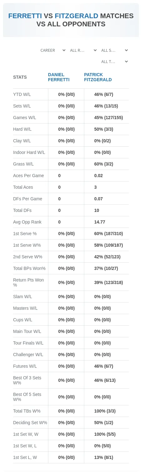 Daniel Ferretti Patrick Fitzgerald Prediction Stats