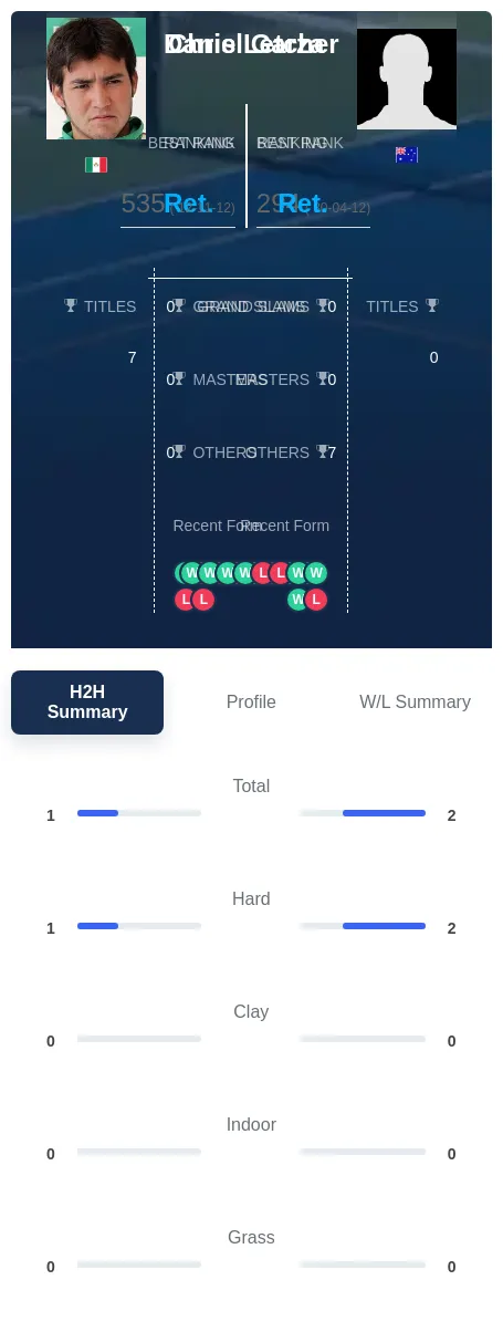 Letcher Garza H2h Summary Stats