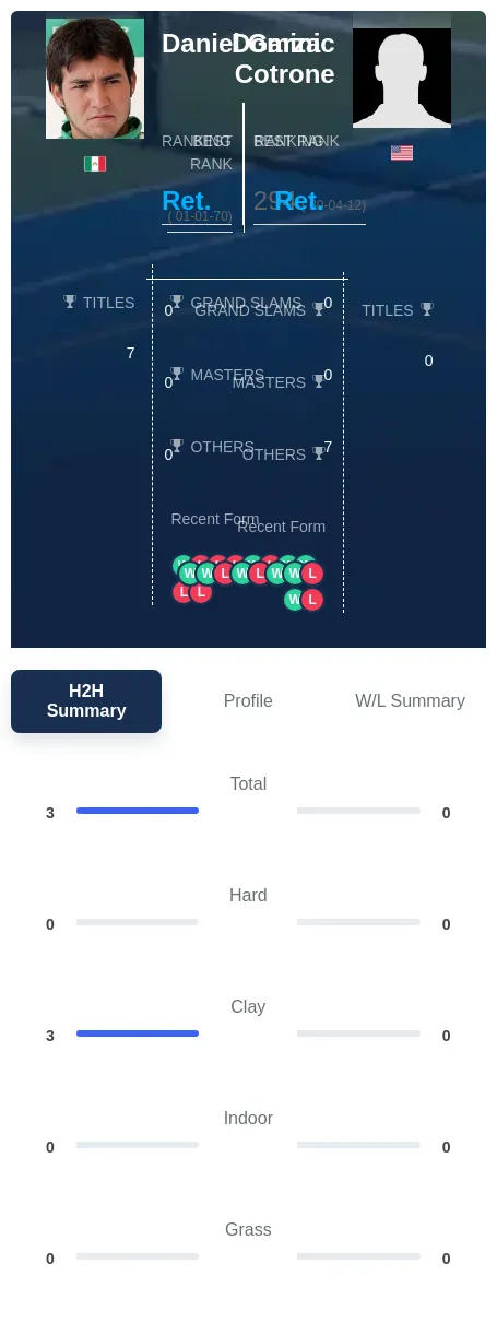 Garza Cotrone H2h Summary Stats