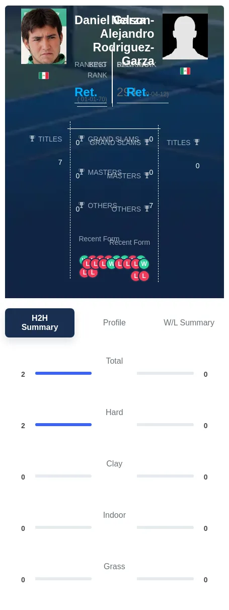 Garza Rodriguez-Garza H2h Summary Stats