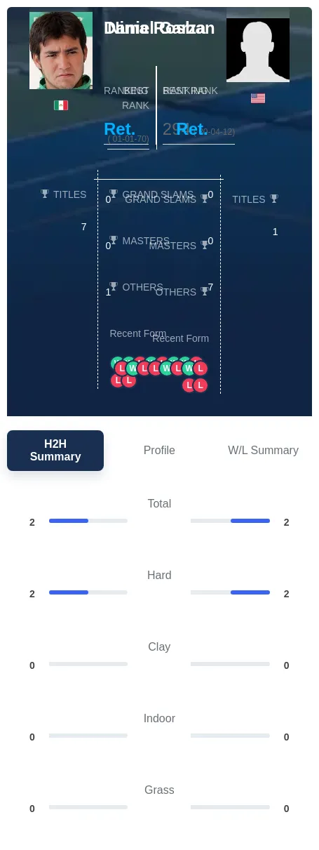 Roshan Garza H2h Summary Stats