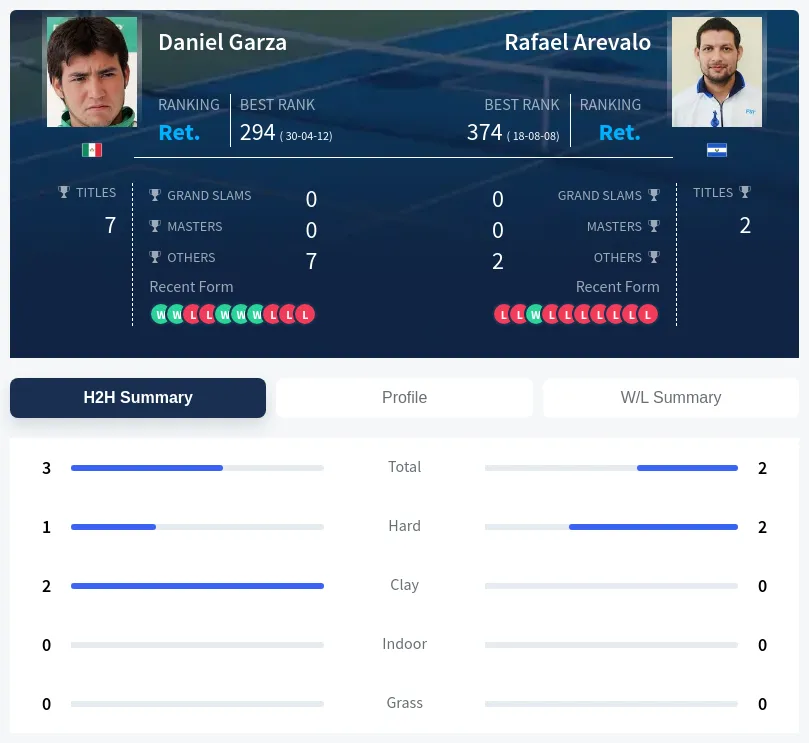 Garza Arevalo H2h Summary Stats