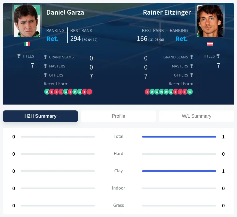Eitzinger Garza H2h Summary Stats