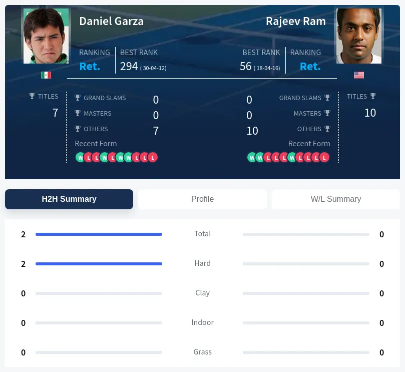 Garza Ram H2h Summary Stats