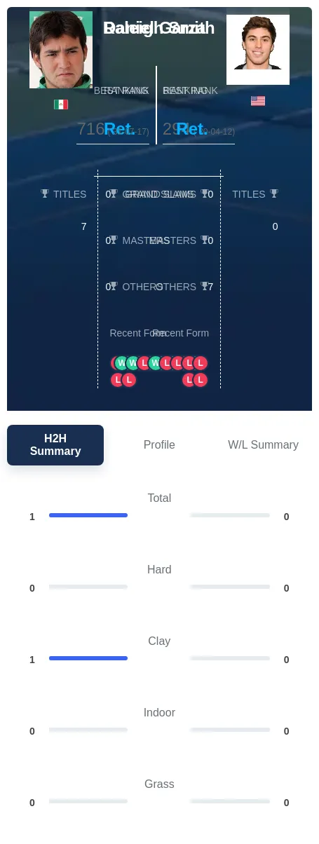 Garza Smith H2h Summary Stats