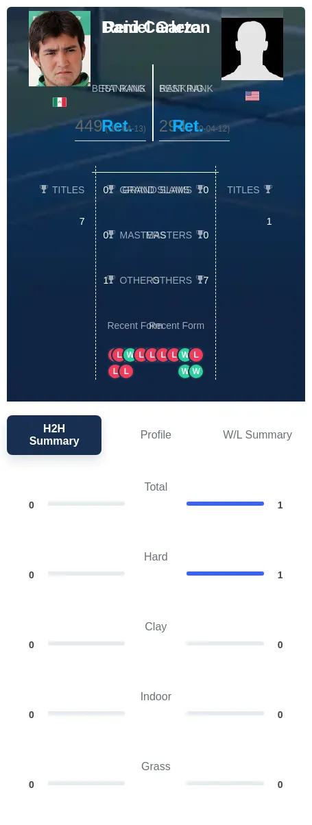 Carleton Garza H2h Summary Stats