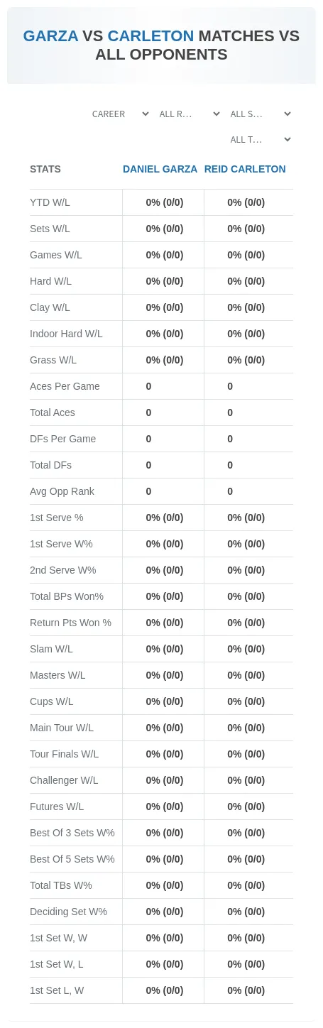 Reid Carleton Daniel Garza Prediction Stats