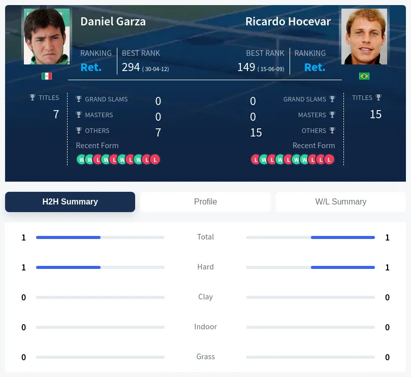 Garza Hocevar H2h Summary Stats