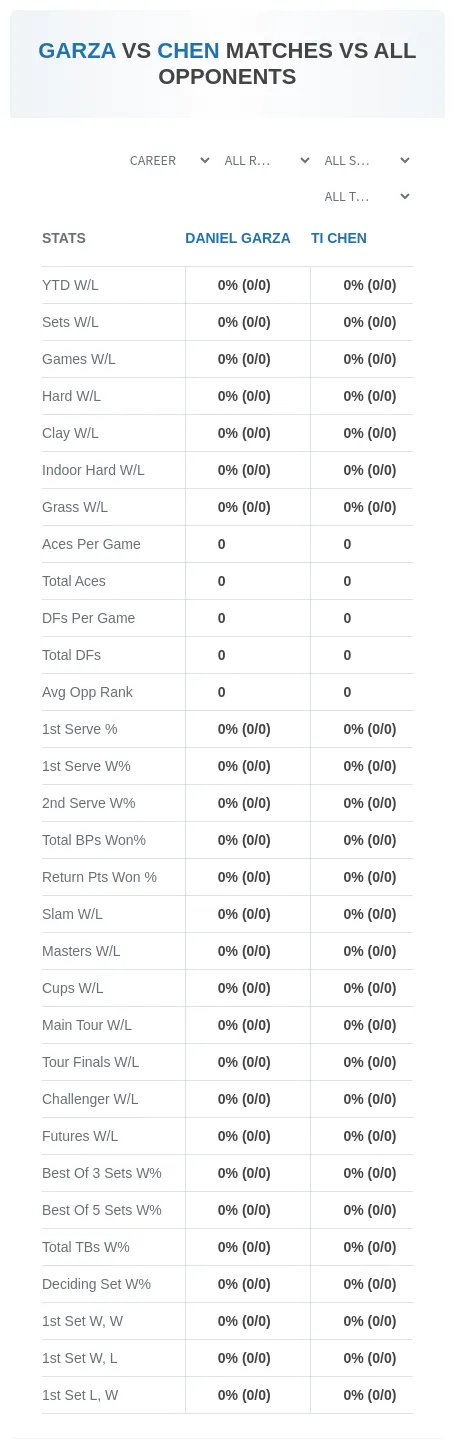 Daniel Garza Ti Chen Prediction Stats
