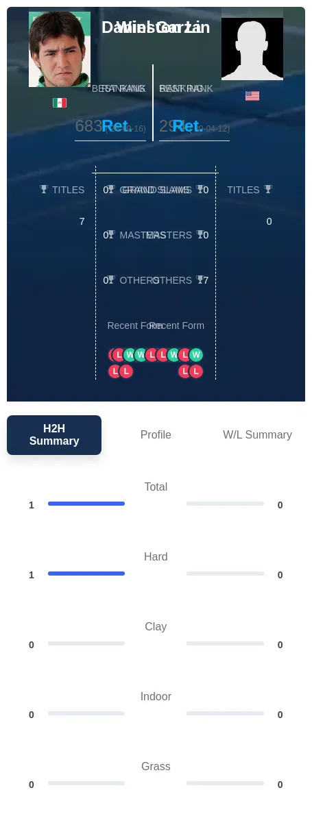 Lin Garza H2h Summary Stats