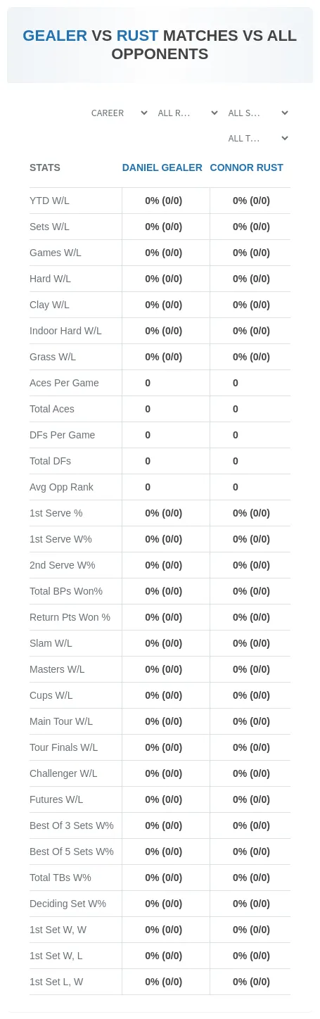Connor Rust Daniel Gealer Prediction Stats