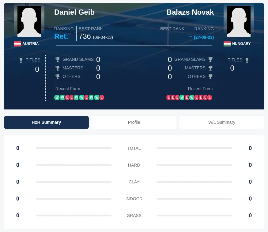 Geib Novak H2h Summary Stats