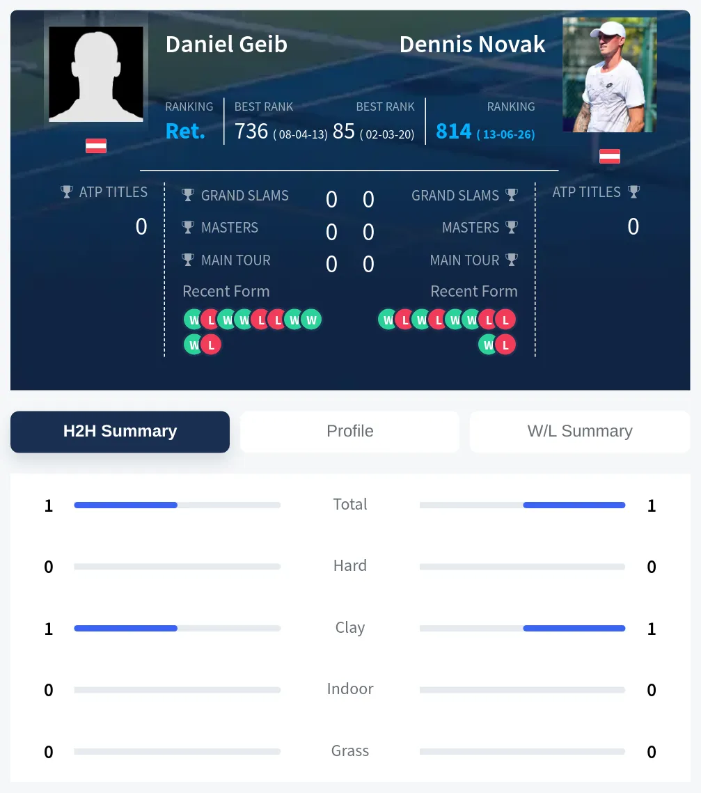 Novak Geib H2h Summary Stats