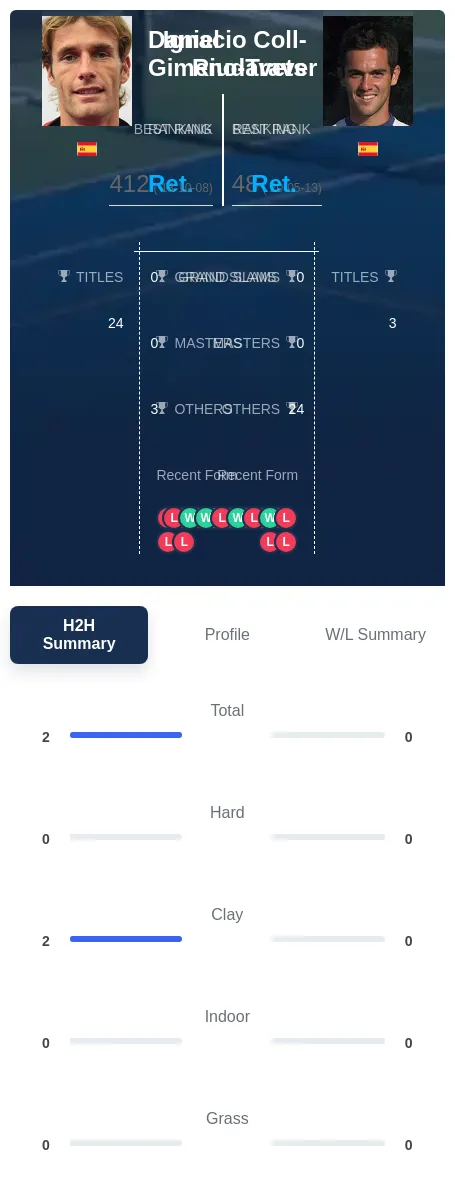 Gimeno-Traver Coll-Riudavets H2h Summary Stats