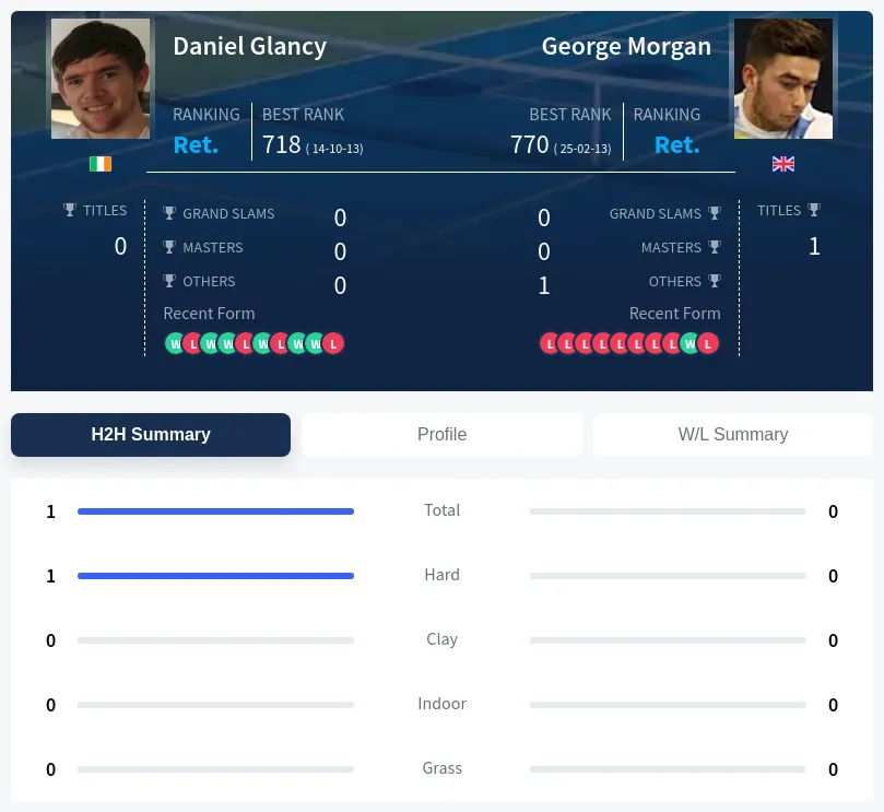 Glancy Morgan H2h Summary Stats