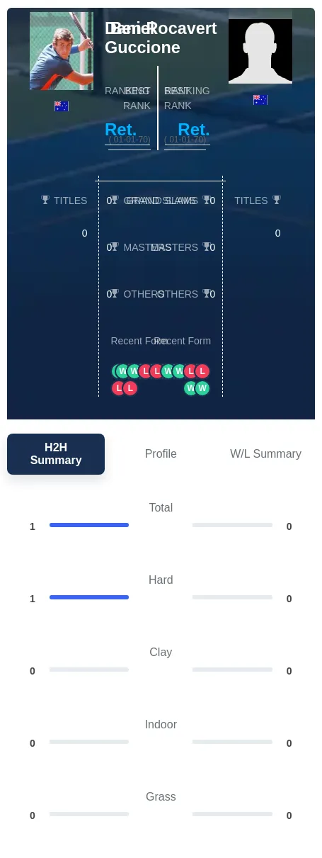 Guccione Rocavert H2h Summary Stats