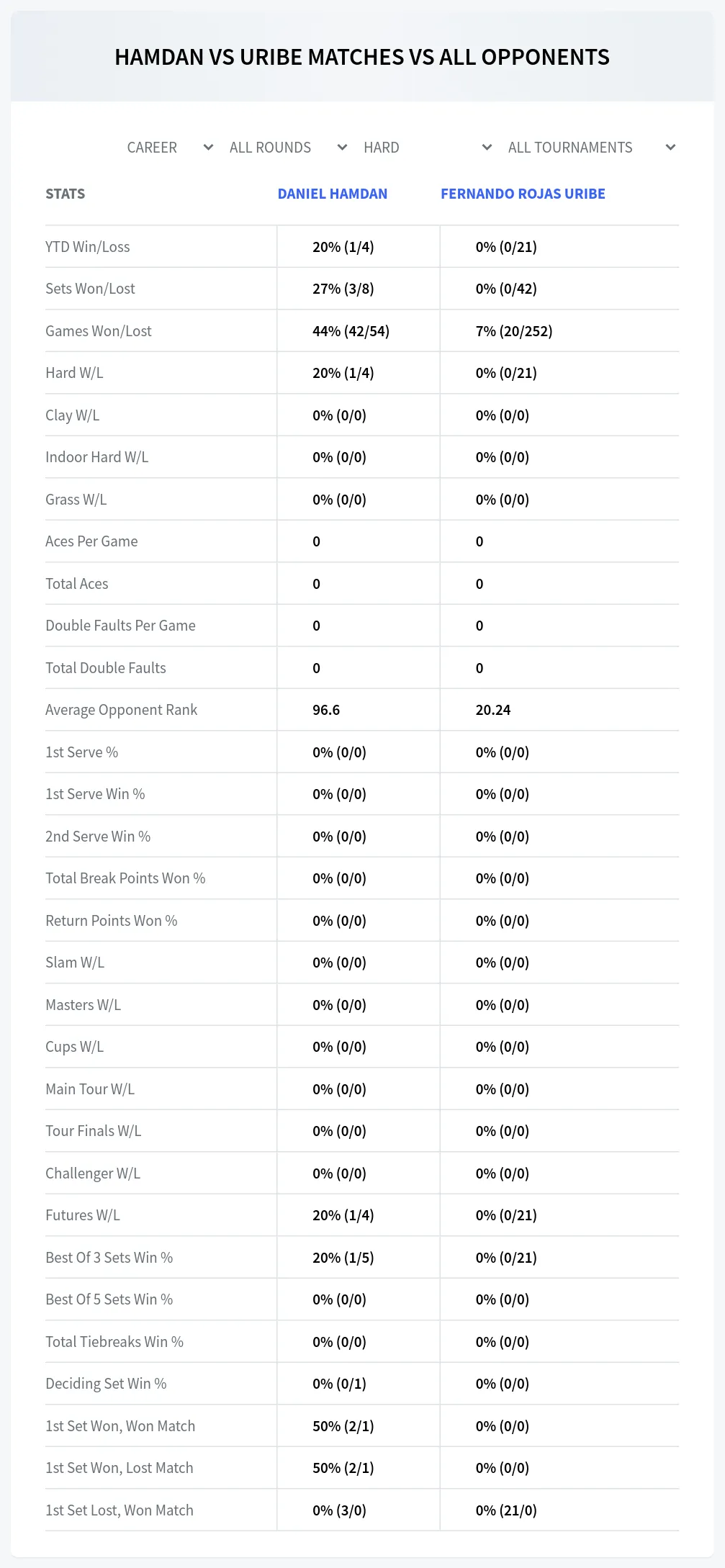 Daniel Hamdan Fernando Rojas Uribe Prediction Stats