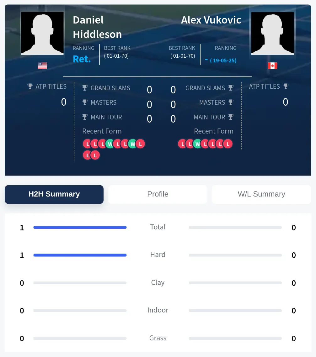 Hiddleson Vukovic H2h Summary Stats