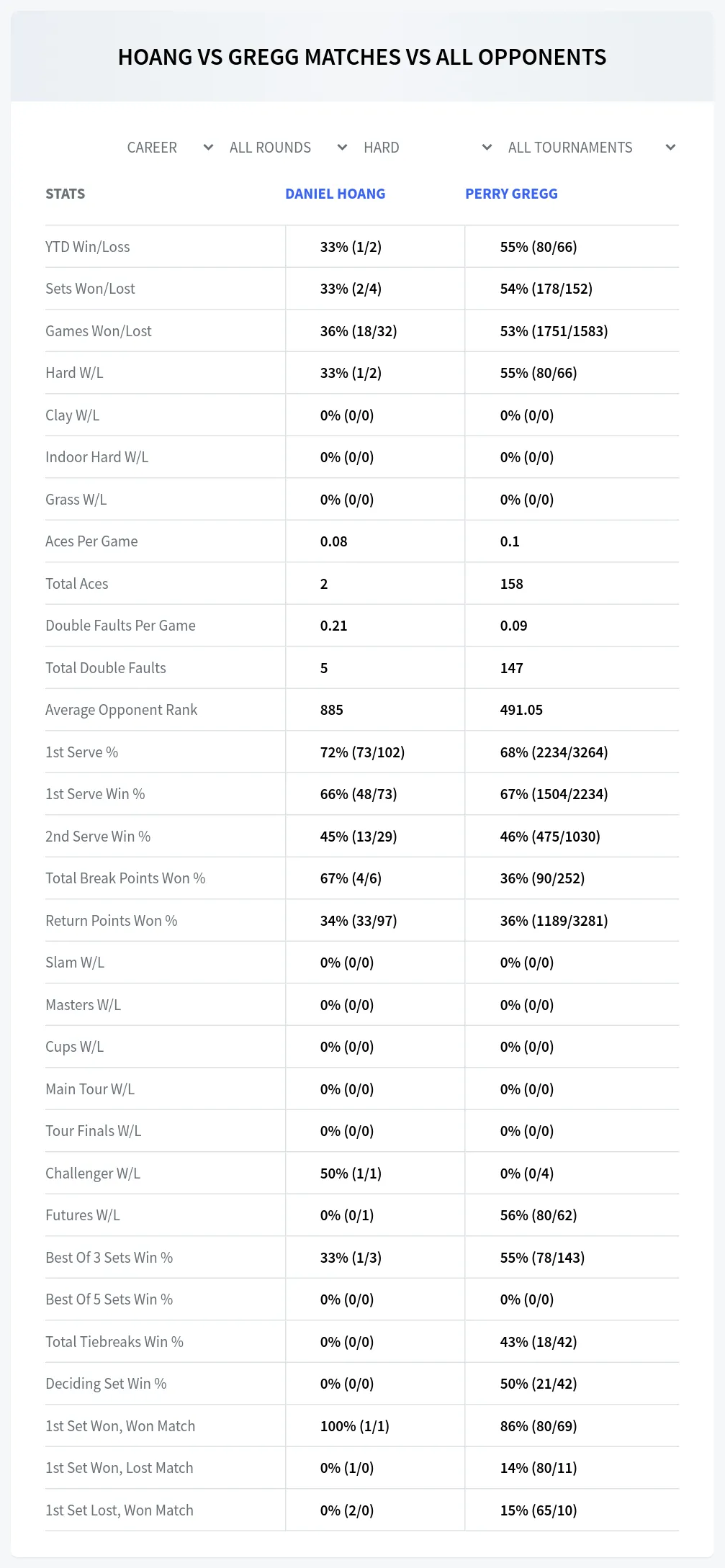 Daniel Hoang Perry Gregg Prediction Stats